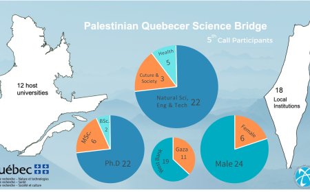 أكاديمية فلسطين للعلوم والتكنولوجيا وصندوق الابحاث الكيبيكي منحوا 34 باحثا فلسطينيا مهمة علمية وتعلن أسماء الحاصلين على منحة جسر العلوم الكيبيكي الفلسطيني النداء الخامس