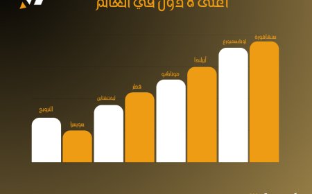 أغنى 8 دول في العالم بعام 2025