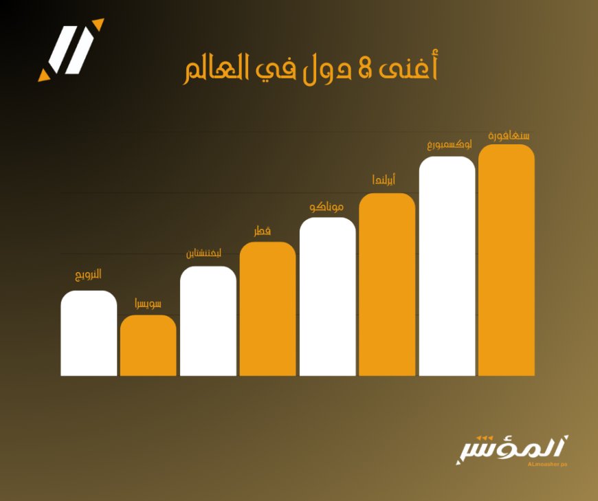 أغنى 8 دول في العالم بعام 2025