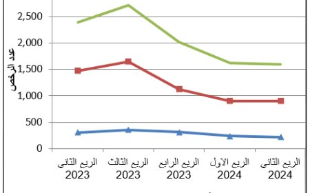 الإحــصـــاء الفلـــســطــيــنـــي: تراجع في عدد رخص البناء الصادرة في فلسطين خلال الربع الأول 2025 مقارنة بالربع الرابع من العام 2024