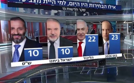 استطلاع القناة 13: أحزاب المعارضة تفوز بـ 68 مقعدا والليكود يخسر مقعدين