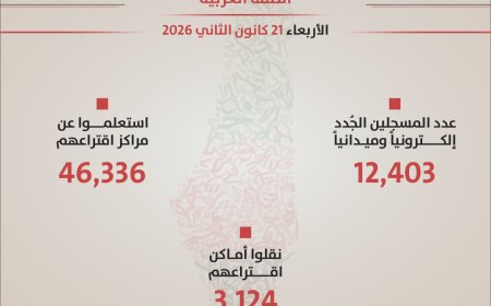 لجنة الانتخابات المركزية: تسجيل أكثر من 12 ألف مواطن جديد في اليوم الثاني من عملية التسجيل الميداني