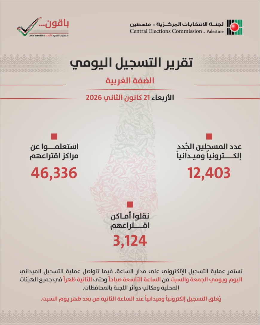 لجنة الانتخابات المركزية: تسجيل أكثر من 12 ألف مواطن جديد في اليوم الثاني من عملية التسجيل الميداني