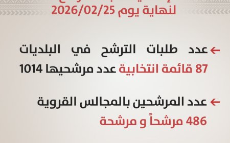 الانتخابات  تعلن عدد طلبات الترشح حتى اليوم الثالث من مرحلة الانتخابات المحلية