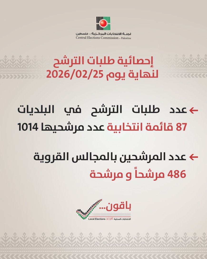 الانتخابات  تعلن عدد طلبات الترشح حتى اليوم الثالث من مرحلة الانتخابات المحلية
