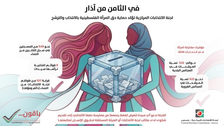 في الثامن من آذار : لجنة الانتخابات تؤكد الالتزام بضمان مشاركة المرأة في الانتخابات المحلية