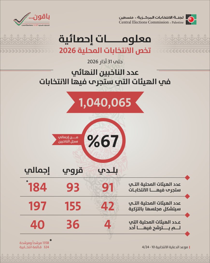 لجنة الانتخابات: مليون و40 ألف ناخب في الانتخابات المحلية.. ونشر الكشف النهائي للقوائم والمرشحين